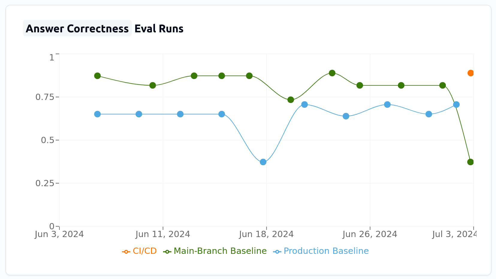 Baseline Comparison of Production and Main Branch