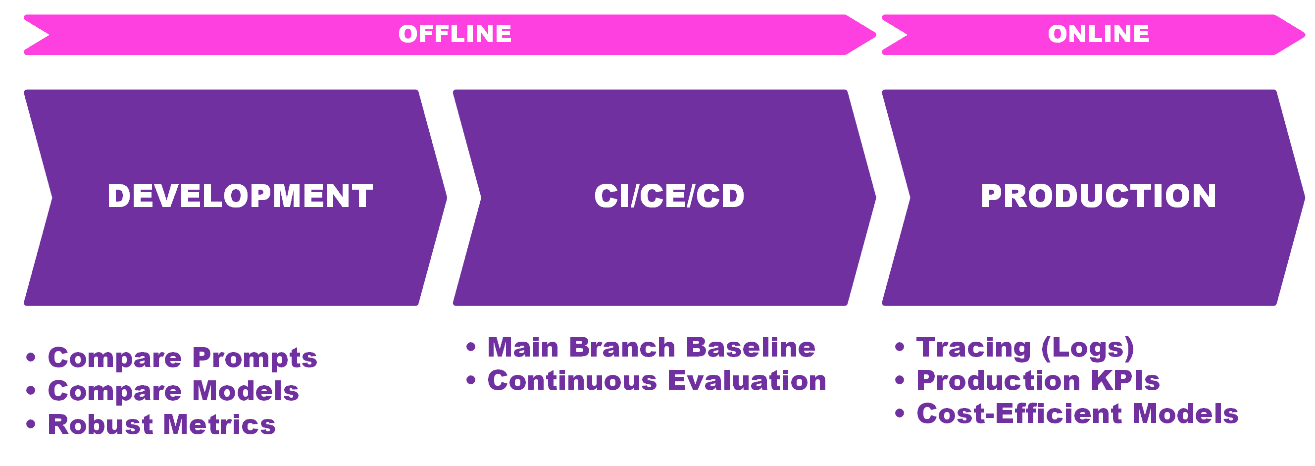 LLM Evaluation Stages